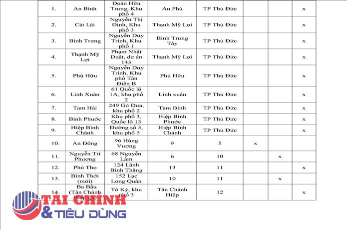 TP HCM mở cửa hoạt động 40 chợ truyền thống trên khắp các quận huyện