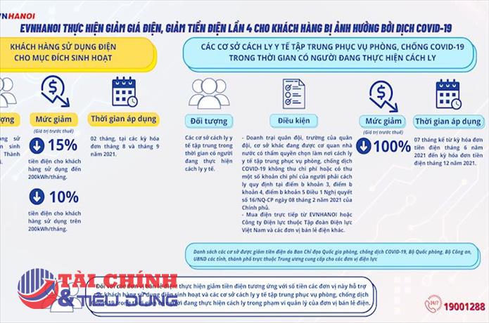 EVN Hà Nội giảm tiền điện lần 4 cho các khách hàng bị ảnh hưởng bởi dịch Covid - 19