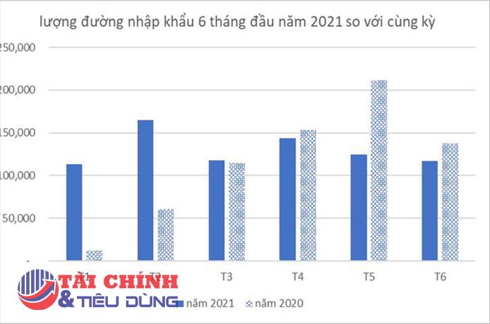 Lượng đường nhập khẩu cao bất thường từ 5 nước ASEAN, "chiêu trò" lẩn tránh thuế chống bán phá giá?