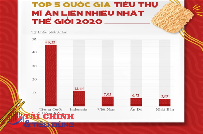 Nhiều mặt hàng khốn đốn vì dịch bệnh, mì tôm vẫn "đắt như tôm tươi", các doanh nghiệp sản xuất mì tôm thu lợi khủng thế nào?