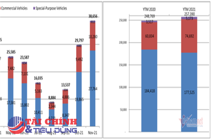 Thị trường ô tô bị "kìm" đáng kể trước tin đồn về giảm lệ phí trước bạ?