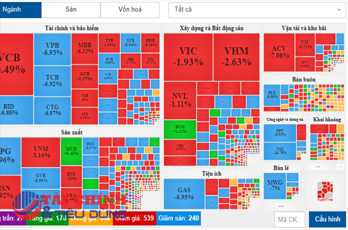 Chứng khoán "rực lửa", VN-Index giảm điểm kỷ lục chưa từng có