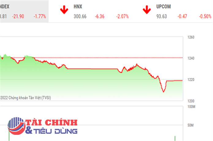 Giao dịch chứng khoán chiều 23/5: Lực cầu cuối phiên chặn đà rơi mạnh của VN-Index
