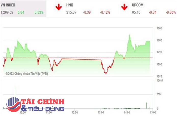 Giao dịch chứng khoán chiều 1/6: Thị trường phân hóa, VN-Index chưa thể qua ải 1.300 điểm