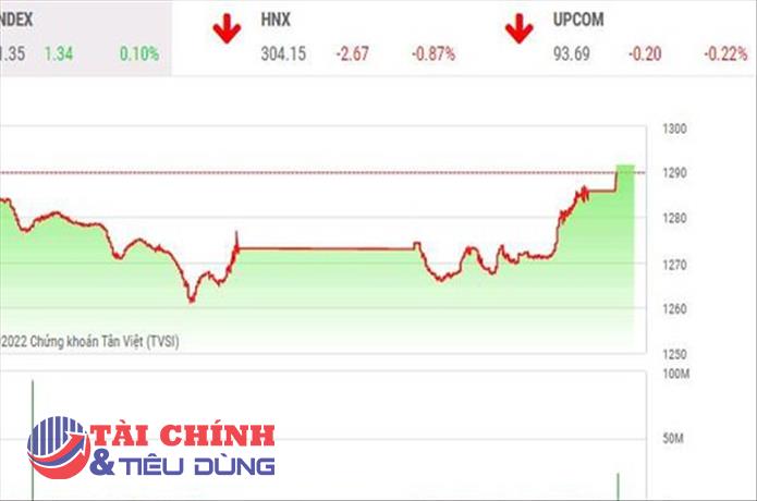 Giao dịch chứng khoán phiên chiều 7/6: Lực cầu tích cực, VN-Index đảo chiều ấn tượng