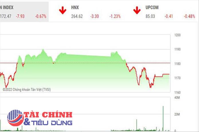 Giao dịch chứng khoán phiên chiều 21/6: Sức cầu yếu, VN-Index tiếp tục giảm điểm