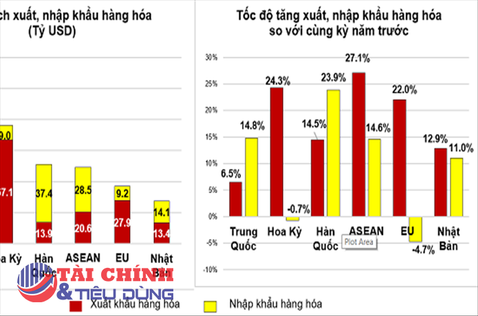Bức tranh xuất, nhập khẩu hàng hóa Việt Nam trong 7 tháng đầu năm 2022