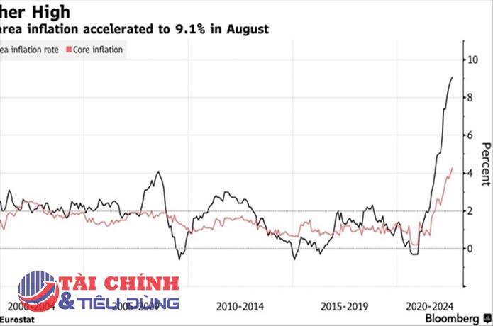Ngân hàng trung ương châu Âu (ECB) thống nhất tăng lãi suất thêm 0,75%