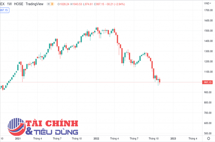 VN-Index "thủng" ngưỡng 1.000 điểm: Nhà đầu tư có nên bắt đáy?