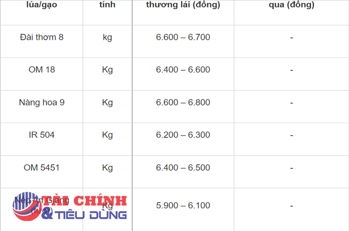 Giá lúa gạo hôm nay 9/11: Giá gạo biến động trái chiều