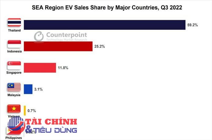 Thái Lan vượt trội về doanh số bán xe điện tại Đông Nam Á với 60% thị phần
