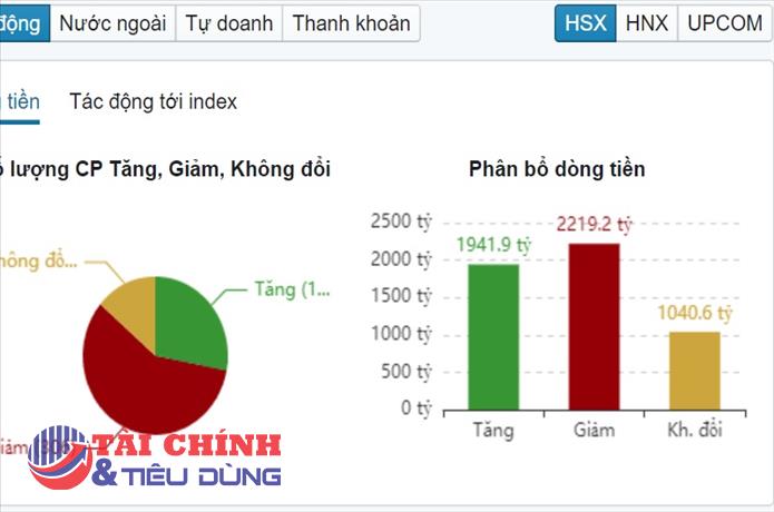 Chứng khoán hôm nay 31/10: Dòng tiền bắt đáy yếu VN-Index "xanh vỏ đỏ lòng"