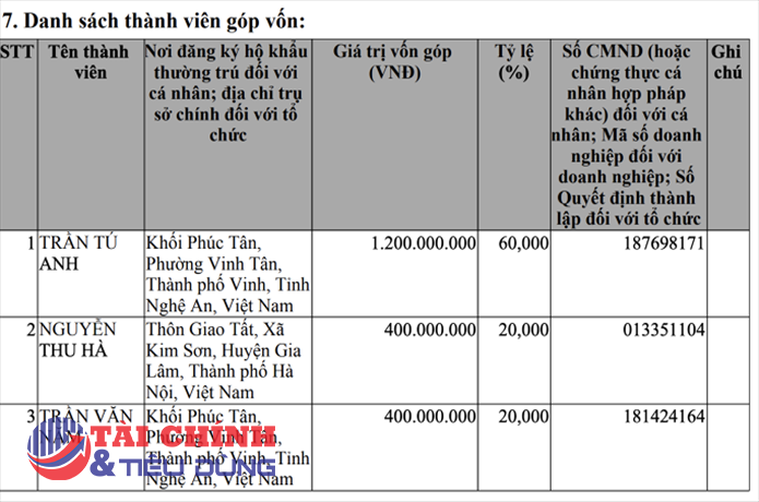Xây dựng Anh Quân tăng vốn hàng trăm lần trước khi huy động 1.500 tỷ đồng trái phiếu