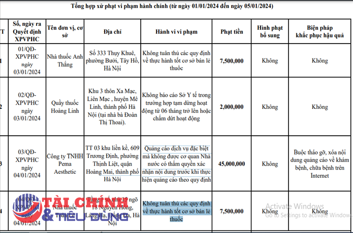Công ty TNHH Pema Aesthetic bị xử phạt 45 triệu đồng do vi phạm quảng cáo