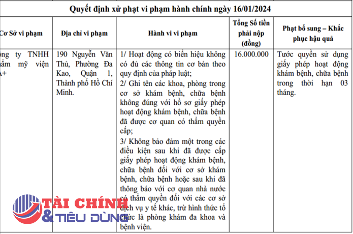 Thẩm mỹ viện FA+ bị xử phạt và đình chỉ hoạt động