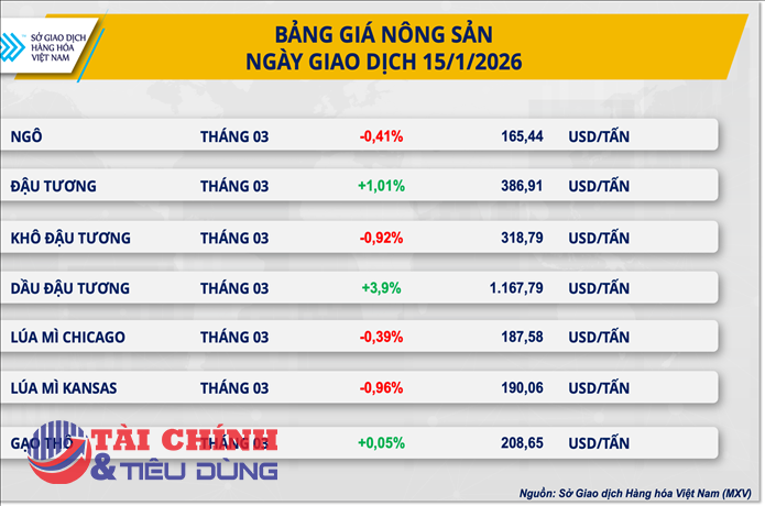 Thị trường hàng hóa 16/1: Đảo chiều khi áp lực bán gia tăng