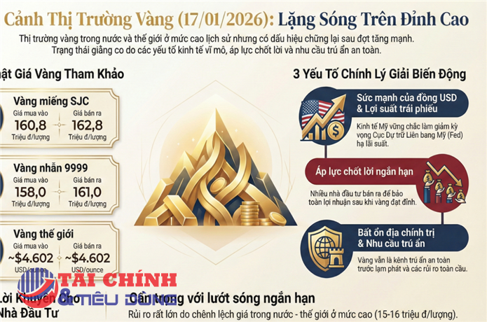 Thị trường vàng ngày 17/1/2026, lặng sóng trên đỉnh cao