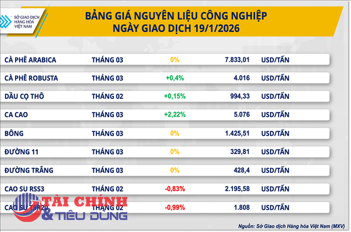 Thị trường hàng hóa 20/1: Giao dịch trầm lắng 