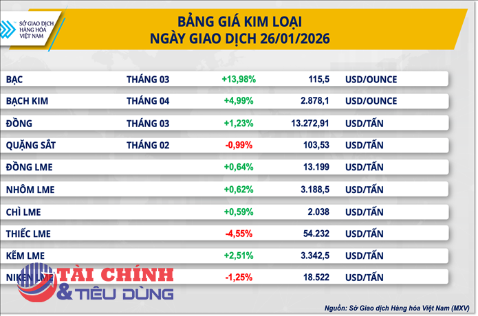 Thị trường hàng hóa 27/1: Dòng tiền chảy mạnh vào thị trường