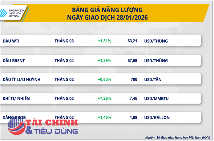 Thị trường hàng hóa 29/1: Lực mua mạnh mẽ quay lại