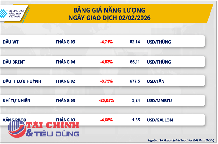 Thị trường hàng hóa 2/3: Sắc đỏ bảo phủ trên bảng giá