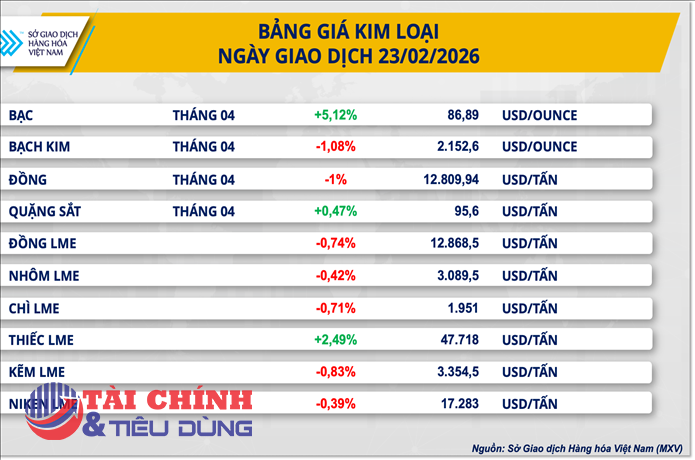 Thị trường hàng hóa 24/2: Giá bạc tiếp đà tăng vọt, giá ca-cao lao dốc