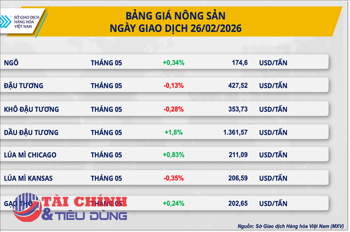 Thị trường hàng hóa 27/2: Đứt mạch tăng 4 phiên trước đó