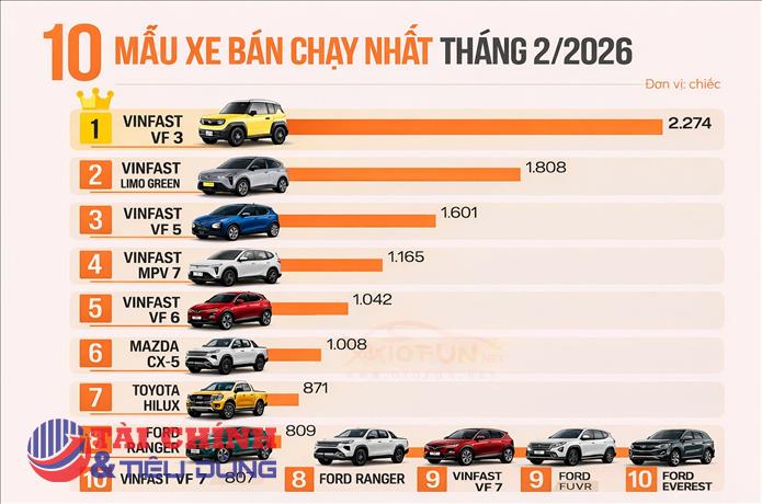 Top 10 xe bán chạy tháng 2/2026: Dấu hiệu dịch chuyển của ngành ô tô