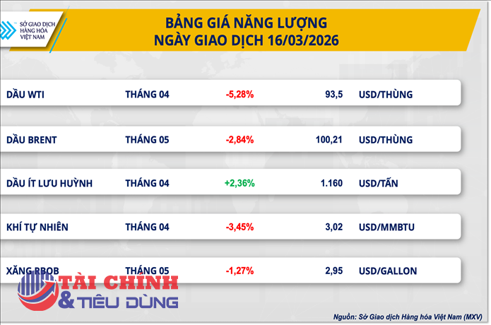 Thị trường hàng hóa 17/3: Năng lượng hạ nhiệt, nông sản chịu áp lực bán