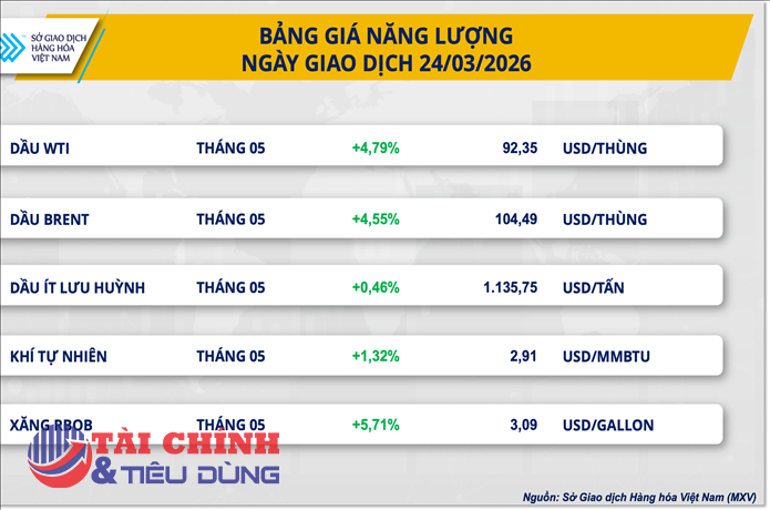 Thị trường hàng hóa 25/3: Lực mua áp đảo trên thị trường 