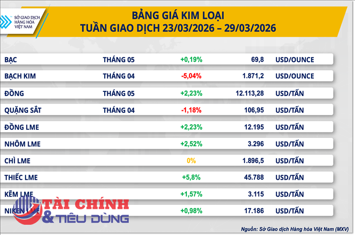 Thị trường hàng hóa 30/3: Dòng tiền quay lại thị trường