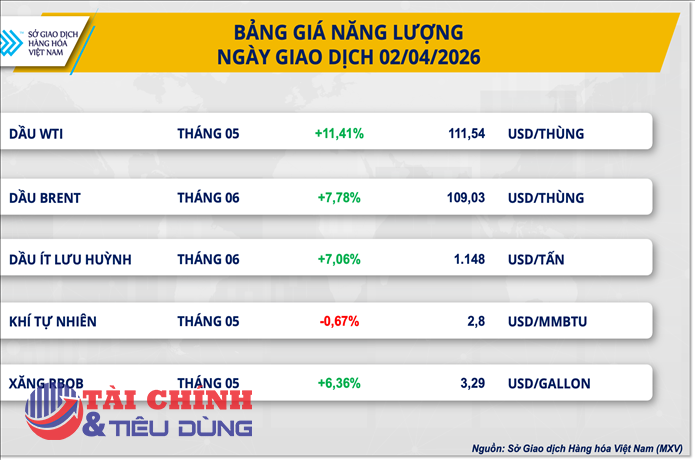 Thị trường hàng hóa 3/4: Năng lượng dẫn dắt đà tăng của toàn thị trường