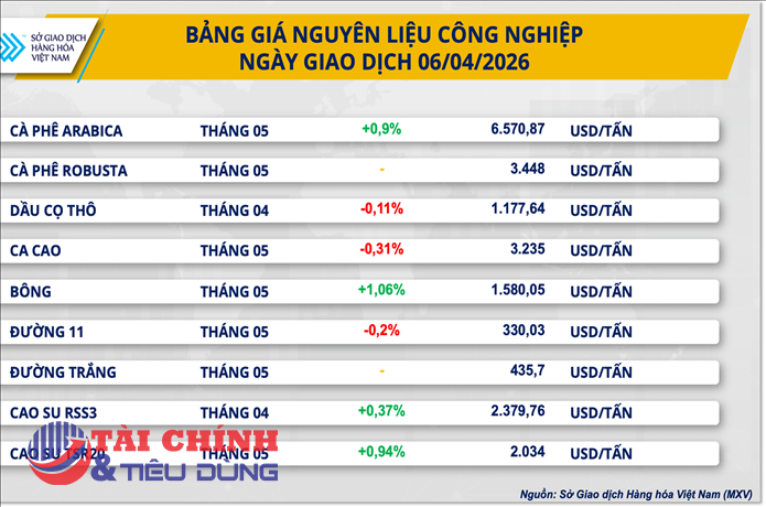 Thị trường hàng hóa 07/4: Phân hóa rõ nét