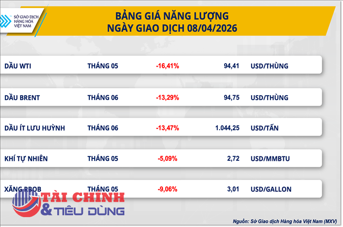 Thị trường hàng hóa 9/4: Lực bán áp đảo ở nhóm năng lượng 