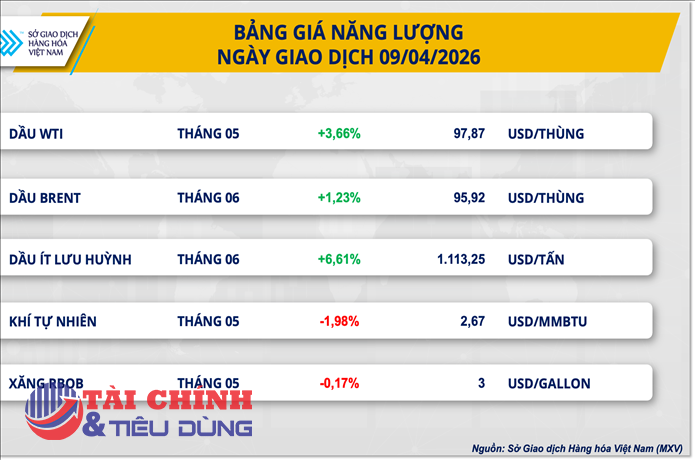 Thị trường hàng hóa 10/4: Năng lượng dẫn dắt đà tăng của thị trường