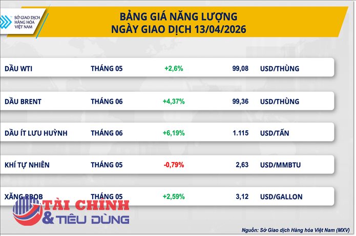 Thị trường hàng hóa 14/4: Lực mua bứt phá ở nhóm năng lượng và kim loại
