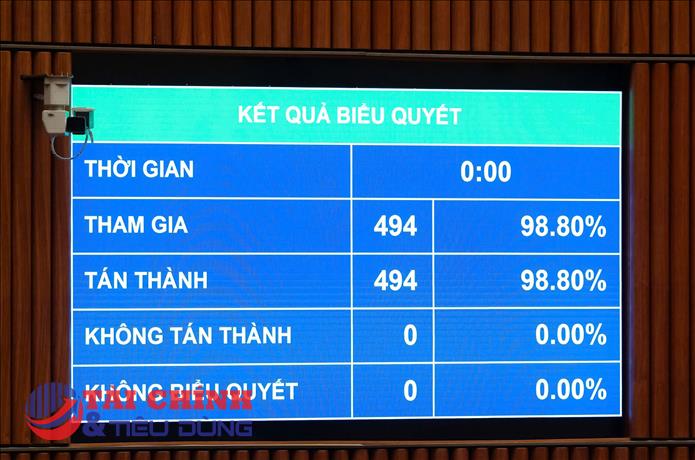 Quốc hội ‘chốt’ mục tiêu tăng trưởng từ 10%/năm trở lên cho giai đoạn 2026-2030