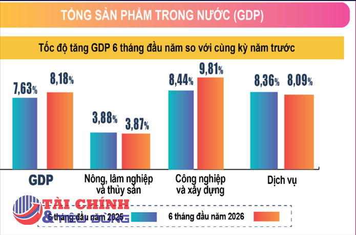 Những điểm sáng về tình hình kinh tế - xã hội 6 tháng đầu năm 2026 