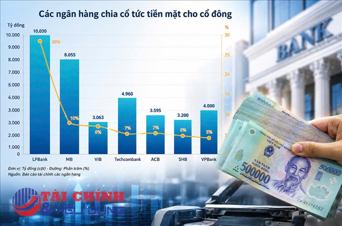 Nhà băng mạnh tay chia hàng chục nghìn tỷ đồng cổ tức