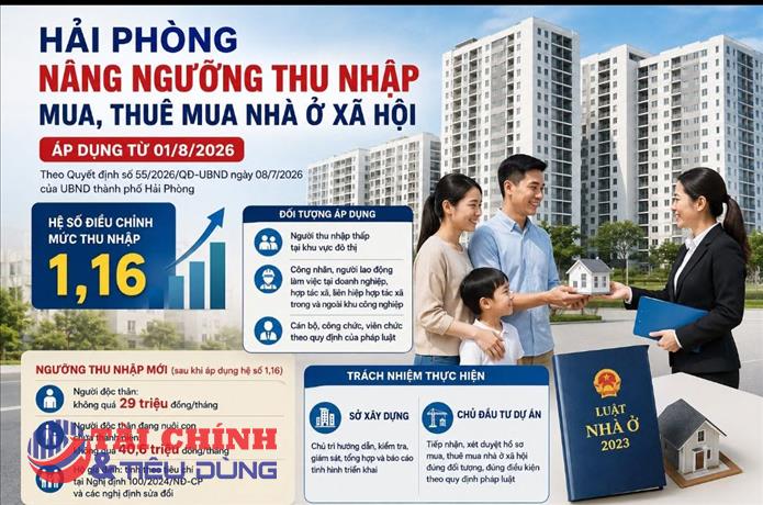 Hải Phòng nâng ngưỡng thu nhập mua nhà ở xã hội từ 1/8: Mở rộng cơ hội an cư cho người lao động