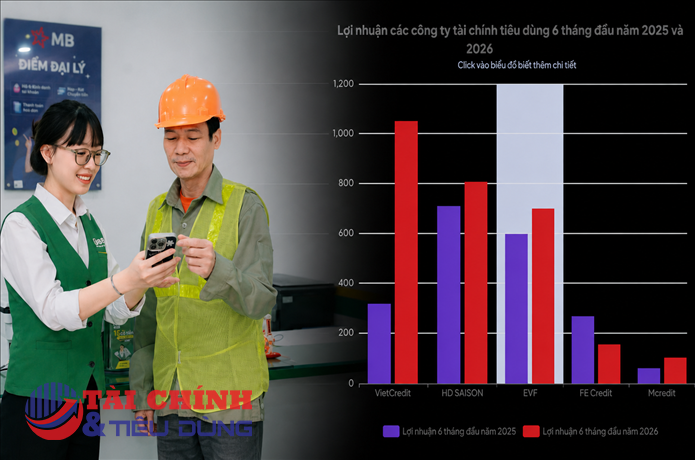 Lợi nhuận tài chính tiêu dùng tăng tốc, cuộc đua kiểm soát nợ xấu nóng lên