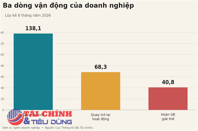 Hơn 40.000 doanh nghiệp giải thể: Con số 206.000 doanh nghiệp gia nhập thị trường nói lên điều gì?