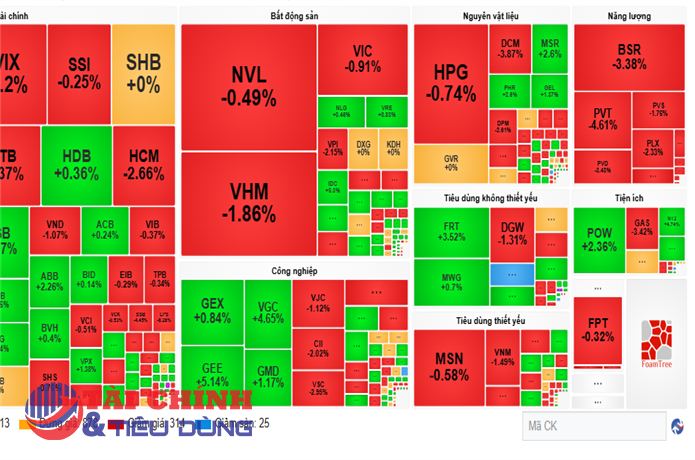 VN-Index mất hơn 9 điểm, NVL được giải cứu, PNJ vẫn dư bán sàn hàng chục triệu cổ phiếu