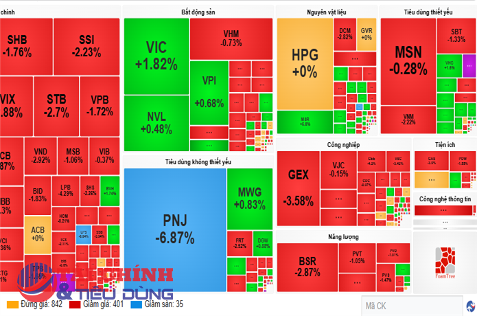 VN-Index giảm phiên thứ 5 liên tiếp, khối ngoại bán ròng hơn 3.300 tỷ đồng
