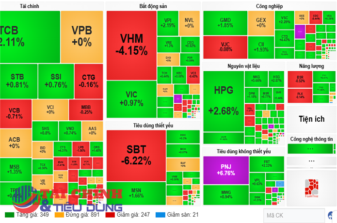 VN-Index đảo chiều tăng nhẹ, PNJ tăng trần giữa phiên rung lắc mạnh